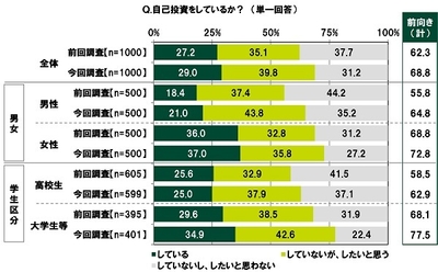 自己投資をしているか？