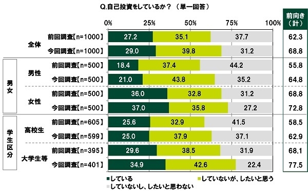 自己投資をしているか？