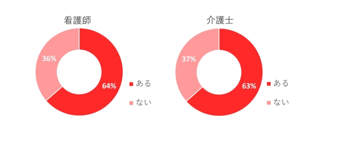 質問3　利用者から「セクハラ」を受けたことがありますか？