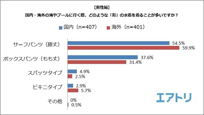 【図2】＜男性編＞国内・海外の海やプールに行く際、どのような「形」の水着を着ることが多いですか？