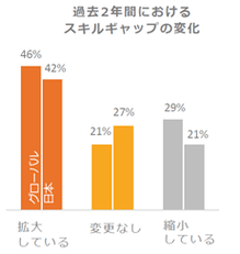スキルギャップの変化