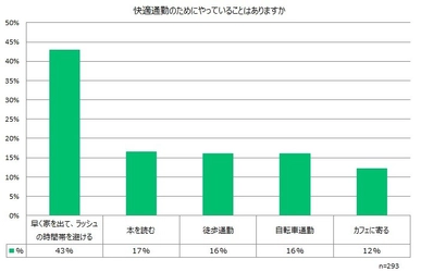 快適通勤には「早く家を出て、 ラッシュの時間帯を避ける」が4割　 働く朝型女性300名へ「朝時間アンケート」＜朝時間.jp＞