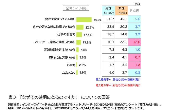 表3「なぜその時期にとるのですか」についての回答