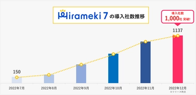 トライベックが提供する中小企業向けDXプラットフォーム「Hirameki 7」が導入社数1,000社を突破