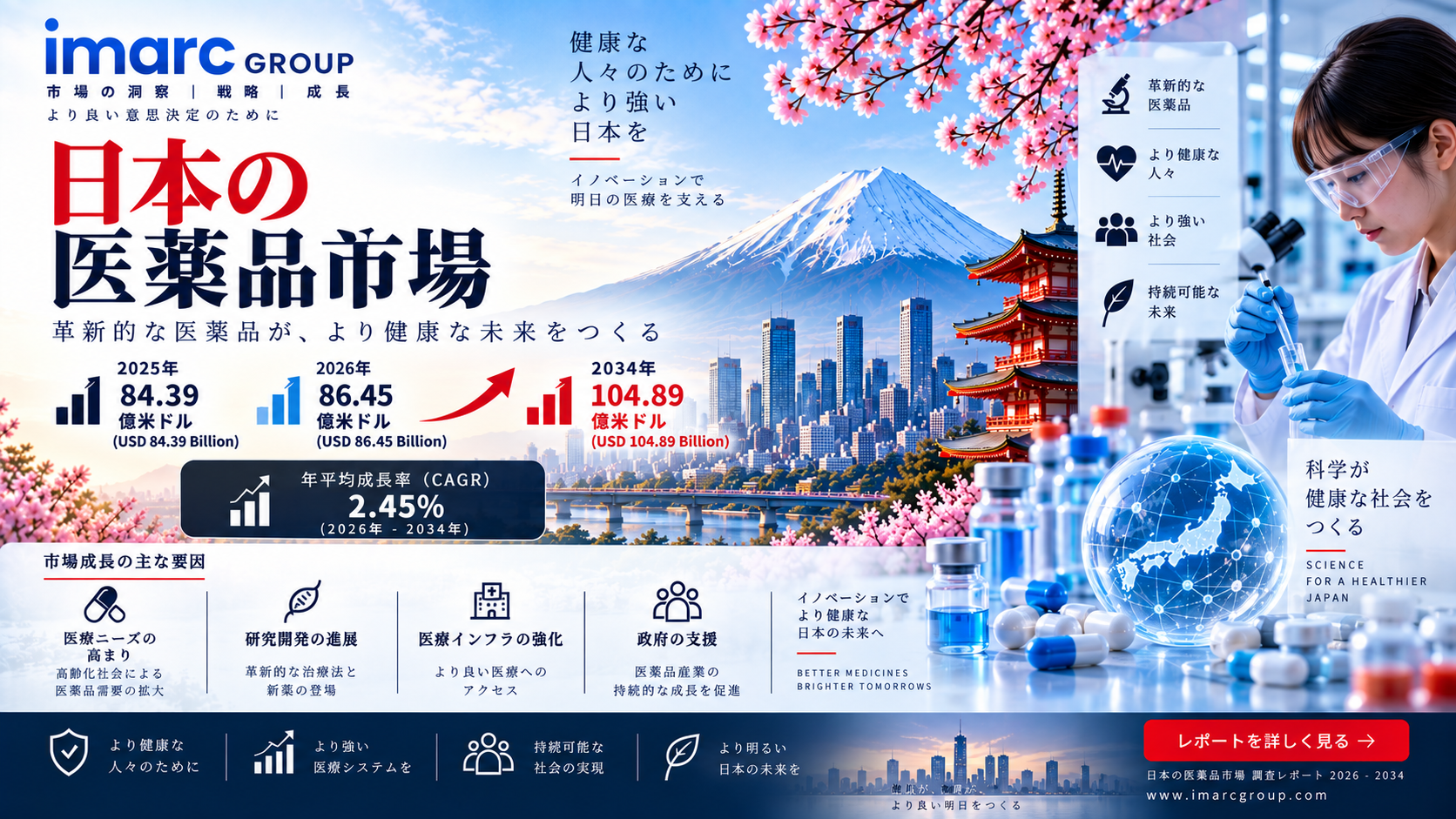 日本の医薬品市場調査レポート：2034年までに市場規模は1,048億9,000万米ドルに到達、年平均成長率（CAGR）は2.45%