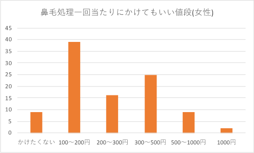 図5 鼻毛処理一回当たりにかけてもいい値段(女性)