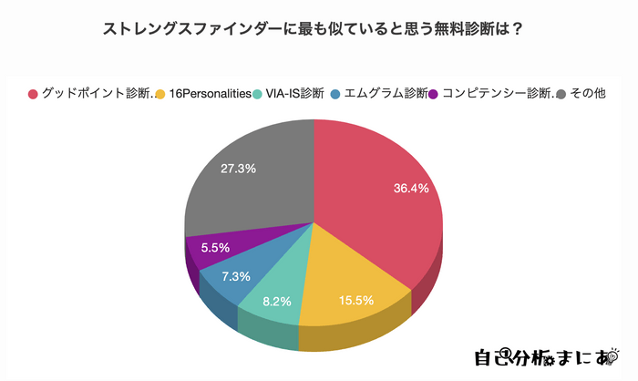 ストレングスファインダーに最も似ていると思う無料診断は？