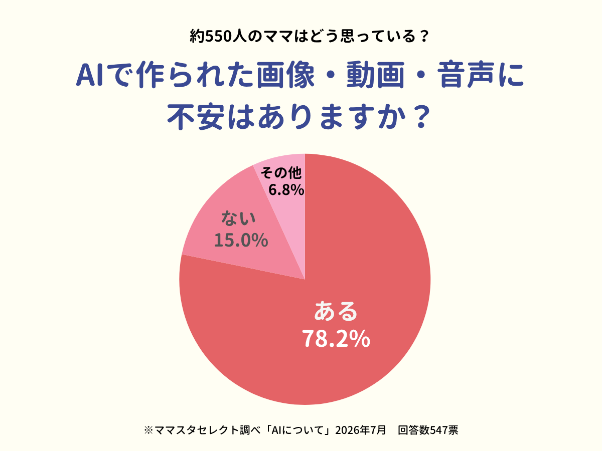 ママスタセレクトが調査「AIで作られた画像・動画・音声に不安はありますか？」【ママスタアンケート】