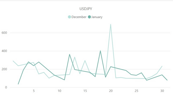 【ドル円(USD／JPY)のボラティリティ推移(対象月：2022年12月・2023年1月)】