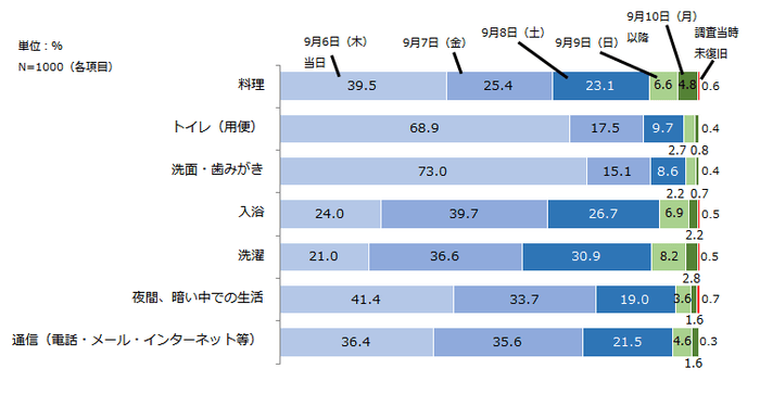 生活支障の回復時期