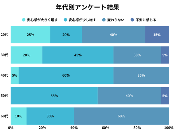 年代別のアンケート調査結果