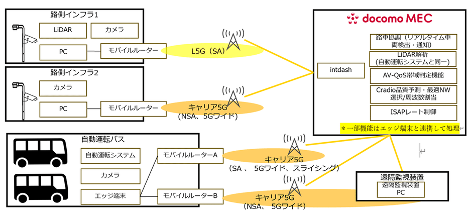 ＜実証実験の構成＞