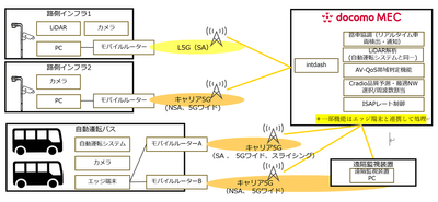 ＜実証実験の構成＞
