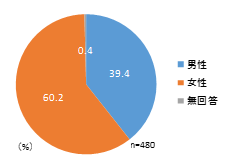 01_性別