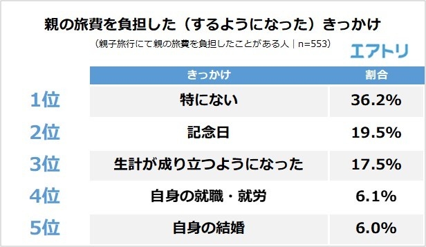 【図6】親の旅費を負担した（するようになった）きっかけは？