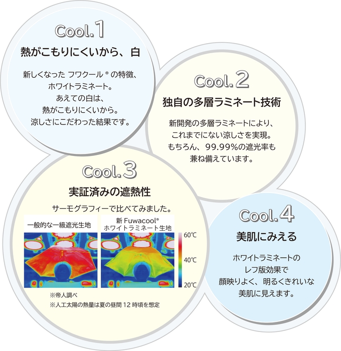 Fuwacool®（フワクール®）ホワイトラミネートがcoolな理由