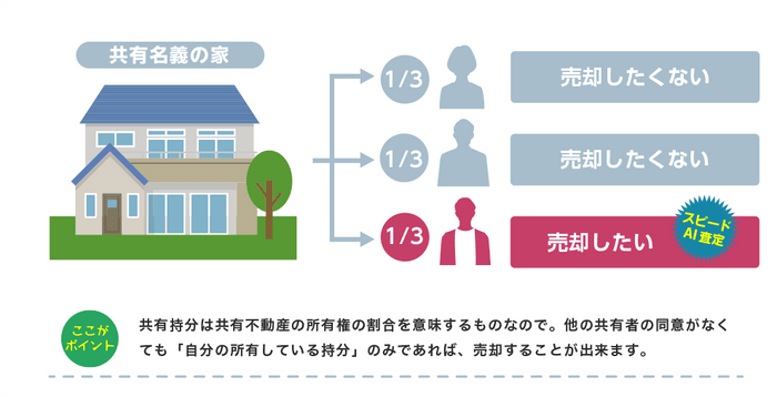 他の共有者に、“相談なし”で査定・売却可能