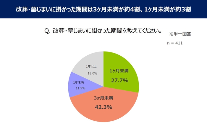 改葬・墓じまいに掛かった期間は3ヶ月未満が約4割、1ヶ月未満が約3割