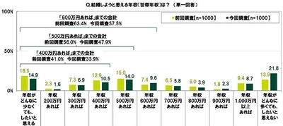 SMBCコンシューマーファイナンス調べ　 20代の半数以上が結婚しようと思えるのは 「年収600万円」、 コロナ禍前の前回調査からハードルが上昇