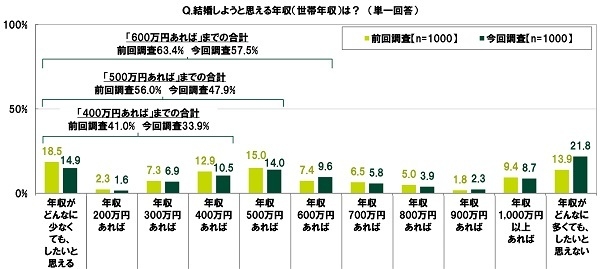 結婚しようと思える年収（世帯年収）