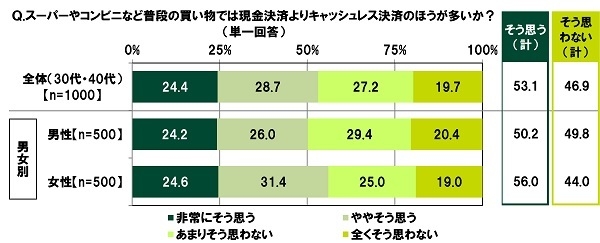 スーパーやコンビニなど普段の買い物では現金決済よりキャッシュレス決済のほうが多いか