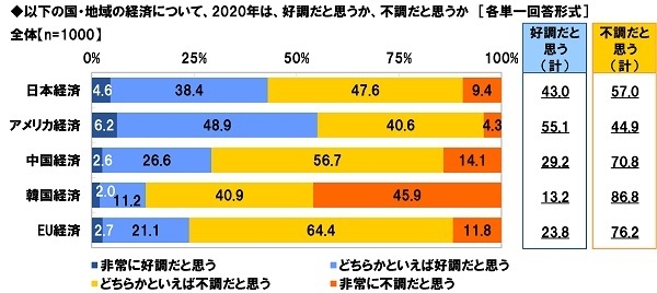 2020年は経済が好調だと思うか、不調だと思うか