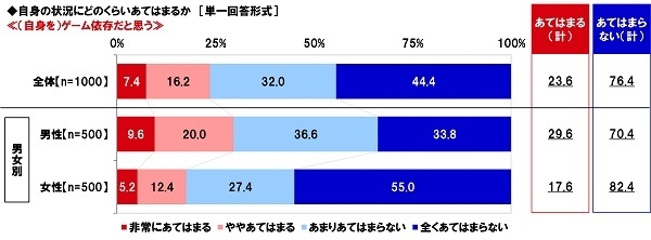 （自身を）ゲーム依存だと思うか