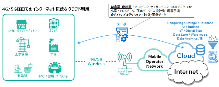 Coltテクノロジーサービス、クラウド接続やSD-WAN利用に最適な 帯域保証型モバイルインターネット接続サービス 「4G/5G ...