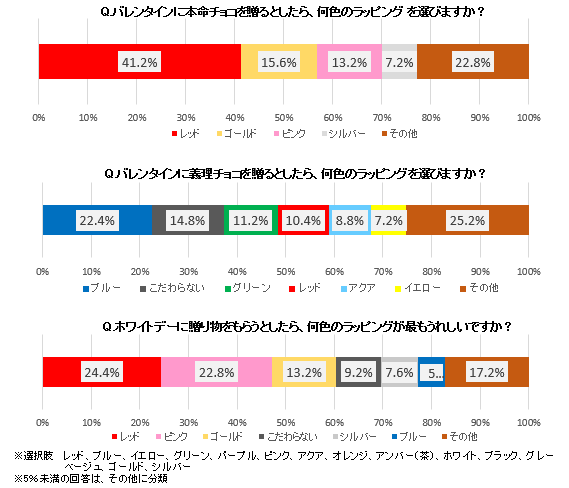 バレンタインチョコの本命、義理の色選び