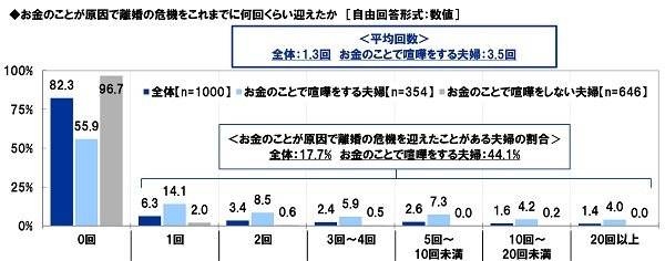 お金のことが原因で離婚の危機をこれまでに何回くらい迎えたか