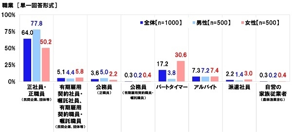 回答者の基本的属性≪職業≫