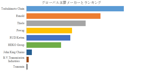 上記の図表／データは、YHResearchの最新レポート「グローバルバケットエレベーターチェーンのトップ会社の市場シェアおよびランキング 2025」