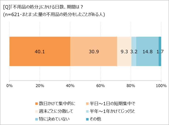 不用品処分にかける日数