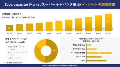 Supercapacitor Market(スーパーキャパシタ市場)：市場傾向、需要、成長分析、および2026－2035年の予測