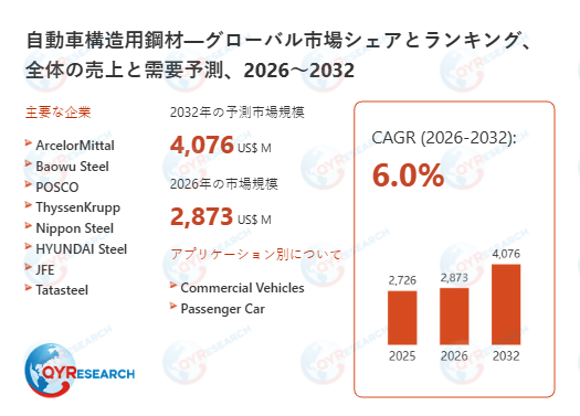 世界自動車構造用鋼材市場、2032年に4076百万米ドル規模へと成長予測