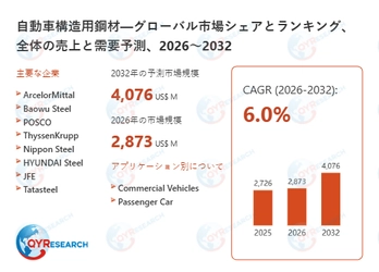 世界自動車構造用鋼材市場、2032年に4076百万米ドル規模へと成長予測