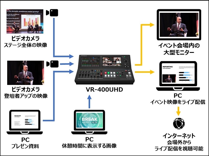 機器の接続例：企業イベントの場合