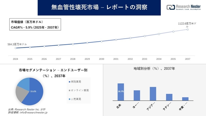 無血管性壊死市場