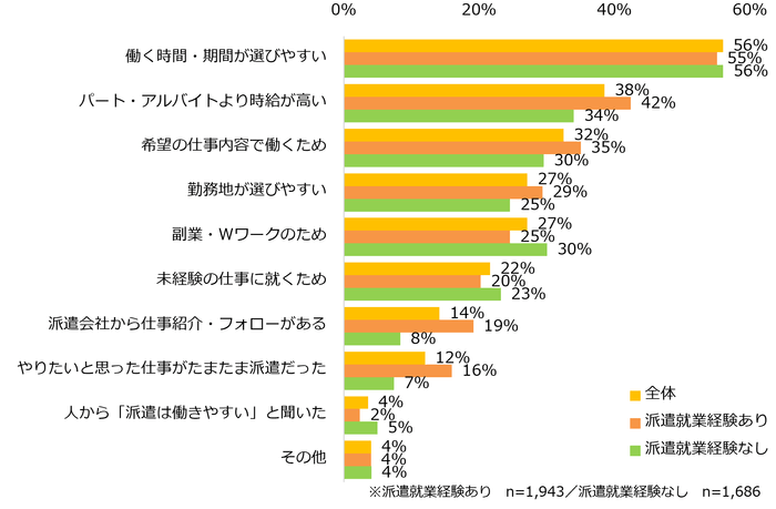 【図2】派遣で働くことに興味を持ったきっかけは何ですか?(複数回答可)