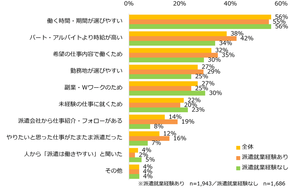【図2】派遣で働くことに興味を持ったきっかけは何ですか?(複数回答可)