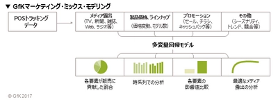 GfK ジャパン、「マーケティング・ミックス・モデリング」の提供を開始