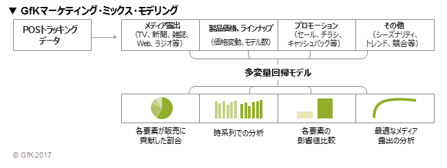 GfKマーケティング・ミックス・モデリング