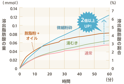 溶出脂肪酸の割合