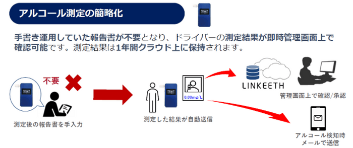 クラウド型アルコールチェック機能の概要