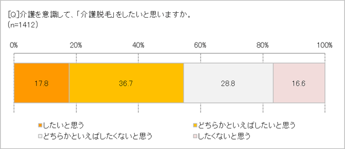 介護脱毛したいですか？