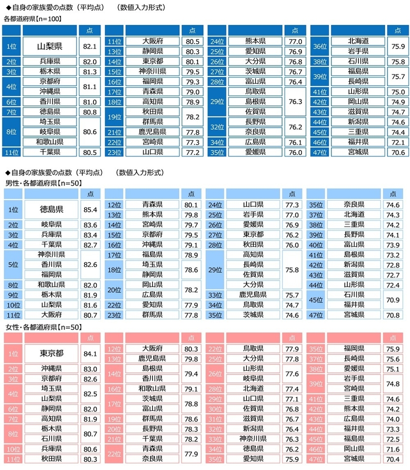 自身の家族愛の点数（都道府県別）
