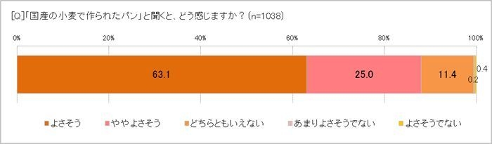 「国産小麦」のパンのイメージは？