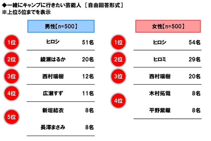 一緒にキャンプに行きたい芸能人