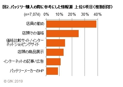 図2. バッテリー購入の際に参考にした情報源 上位6項目