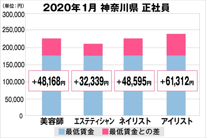 神奈川県の美容業界における採用時給料に関する調査結果（正社員）2020年1月美プロ調べ